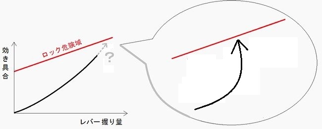 純正ホースの効き方