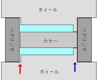 カラーとベアリングが接触しないように